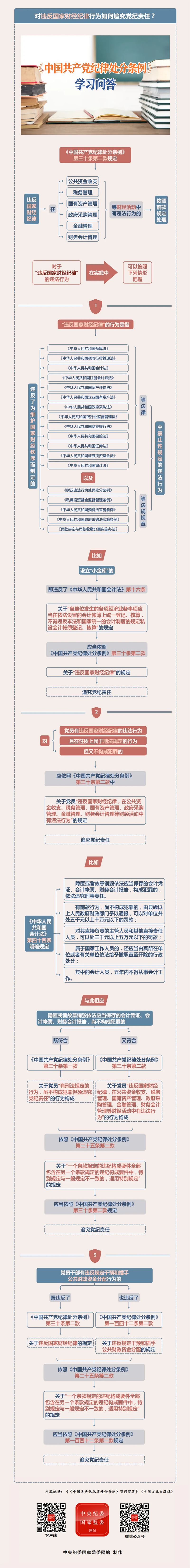 紀律處分條例·學習問答丨對違反國家財經(jīng)紀律行為如何追究黨紀責任？.png